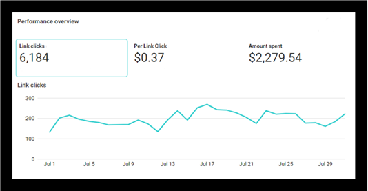 Google analytics performance overview showing increase in link clicks